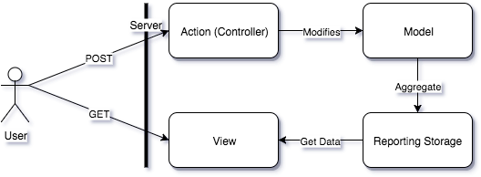 CQRS applied to web application